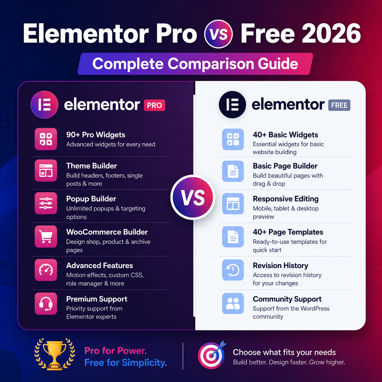 Elementor Pro Vs Free 2026 | Complete Comparison Guide