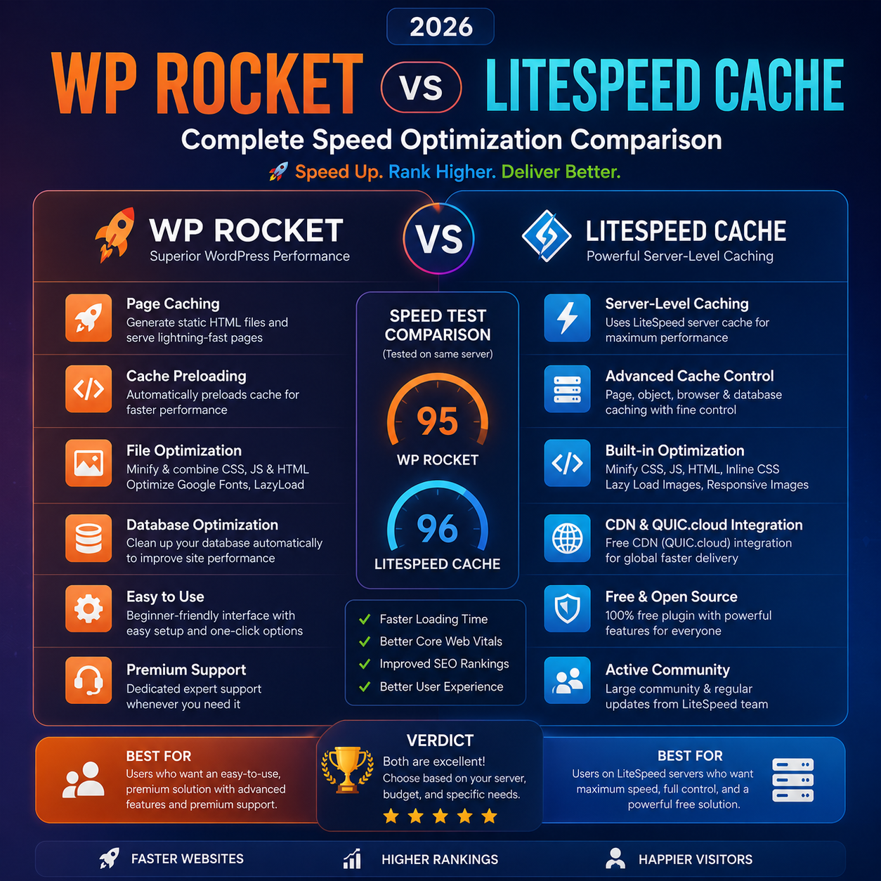 Wp Rocket Vs Litespeed Cache 2026 Complete Speed Optimization Comparison